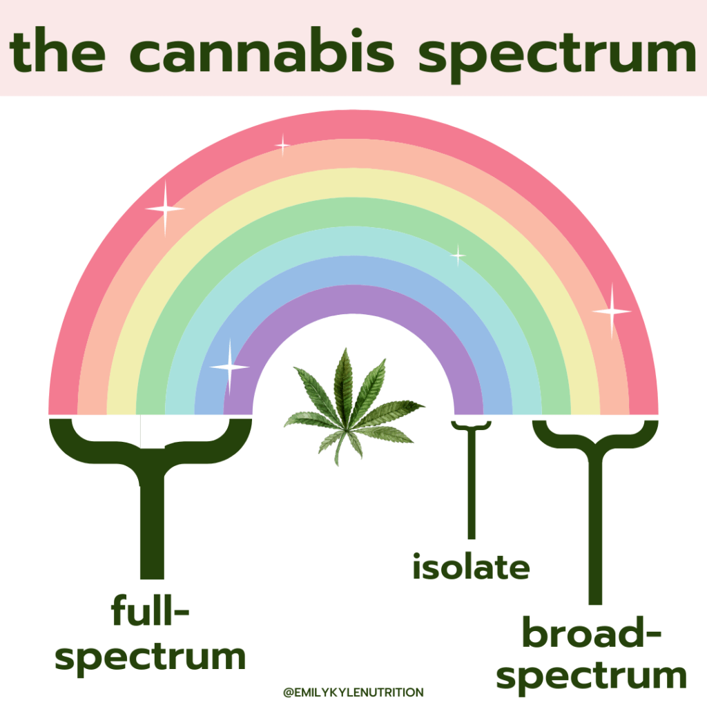 FullSpectrum vs. BroadSpectrum CBD » Emily Kyle, MS, RDN