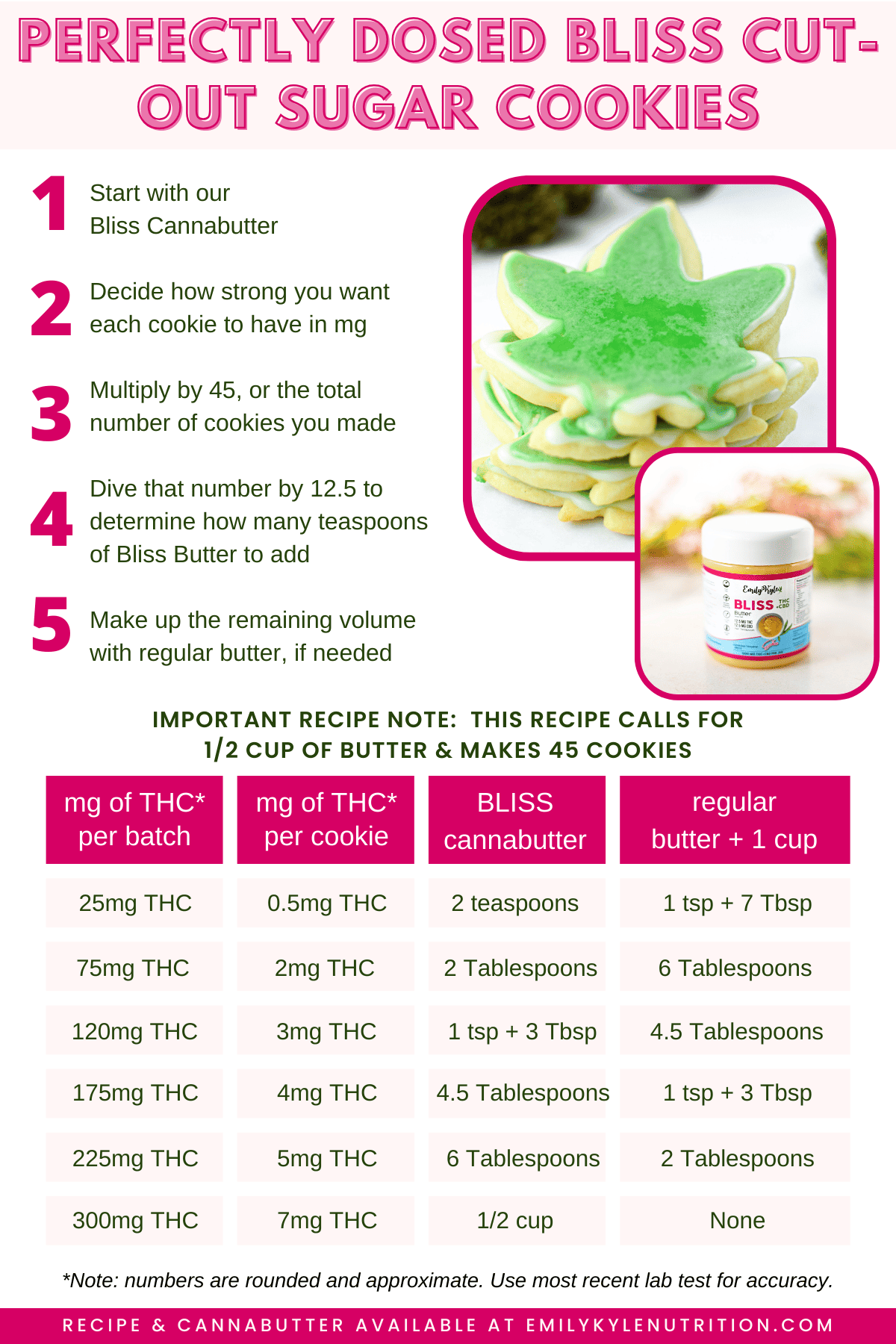 A picture of a dosage chart that shows how many mG of THC are in these cut out cookies.