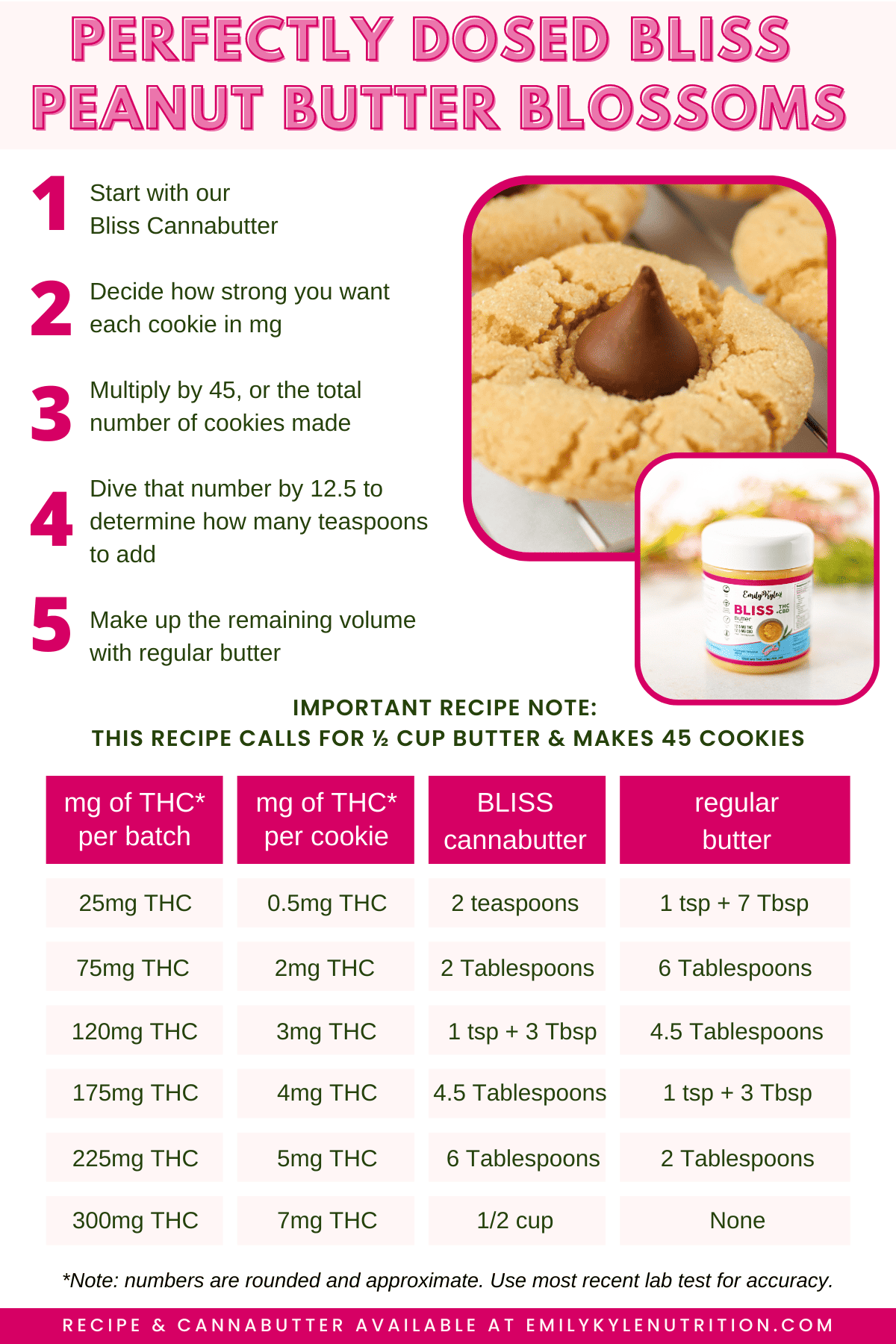 A chart showing how to dose Bliss Cannabutter to make cannabis peanut butter blossoms.