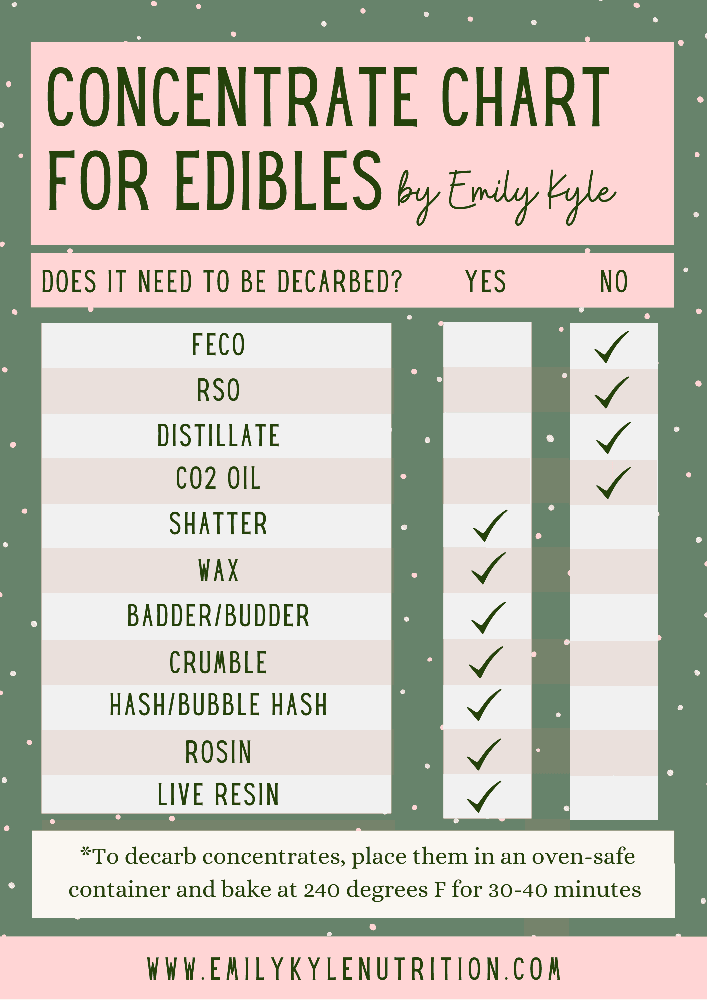 Concentrate Chart for Edibles