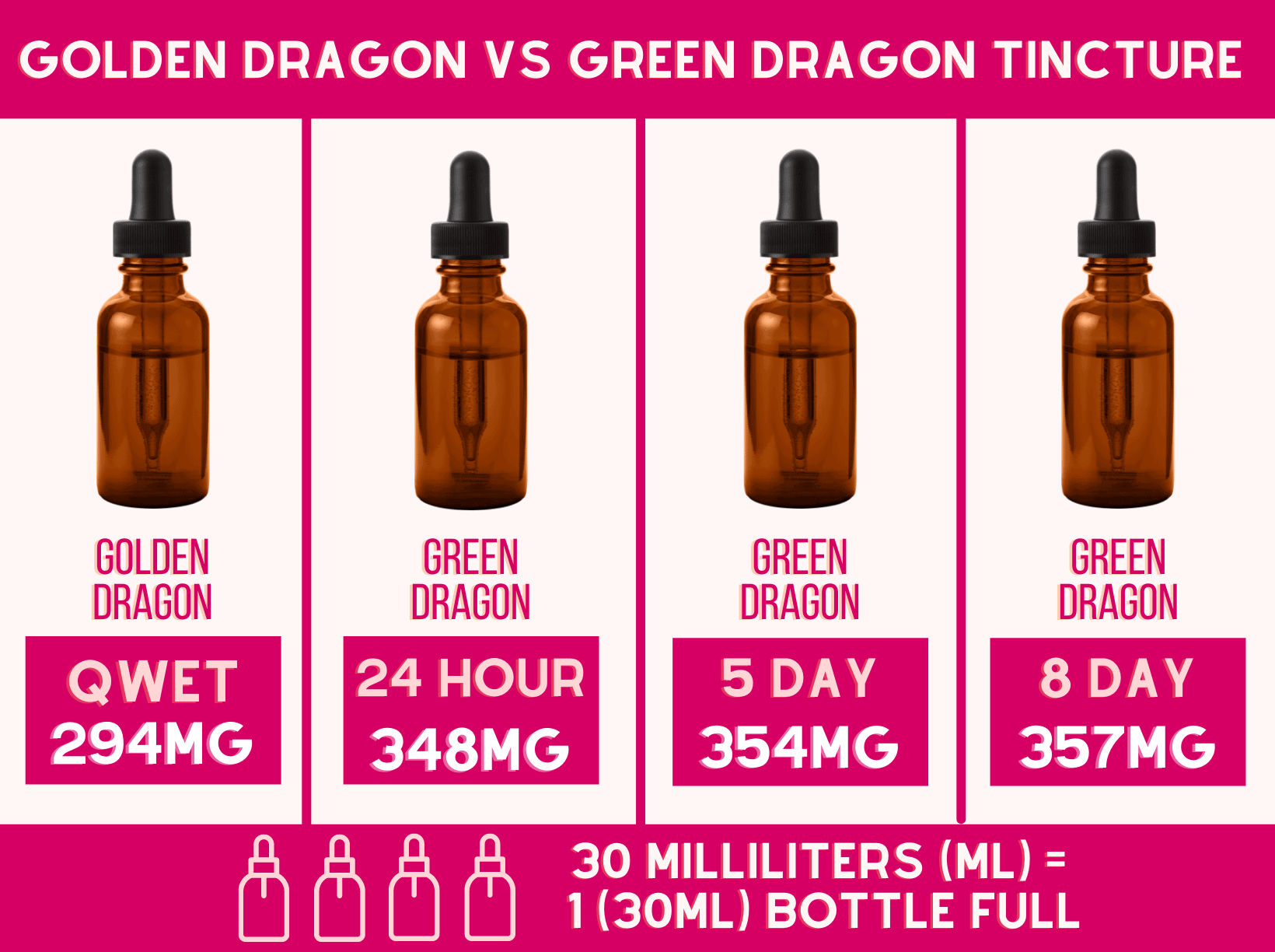Golden Dragon vs. Green Dragon Tincture + Lab Tests