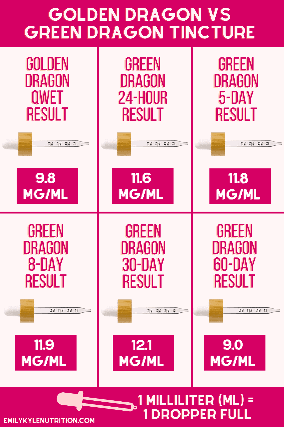 Image showing the Green Dragon vs. Golden Dragon test results.