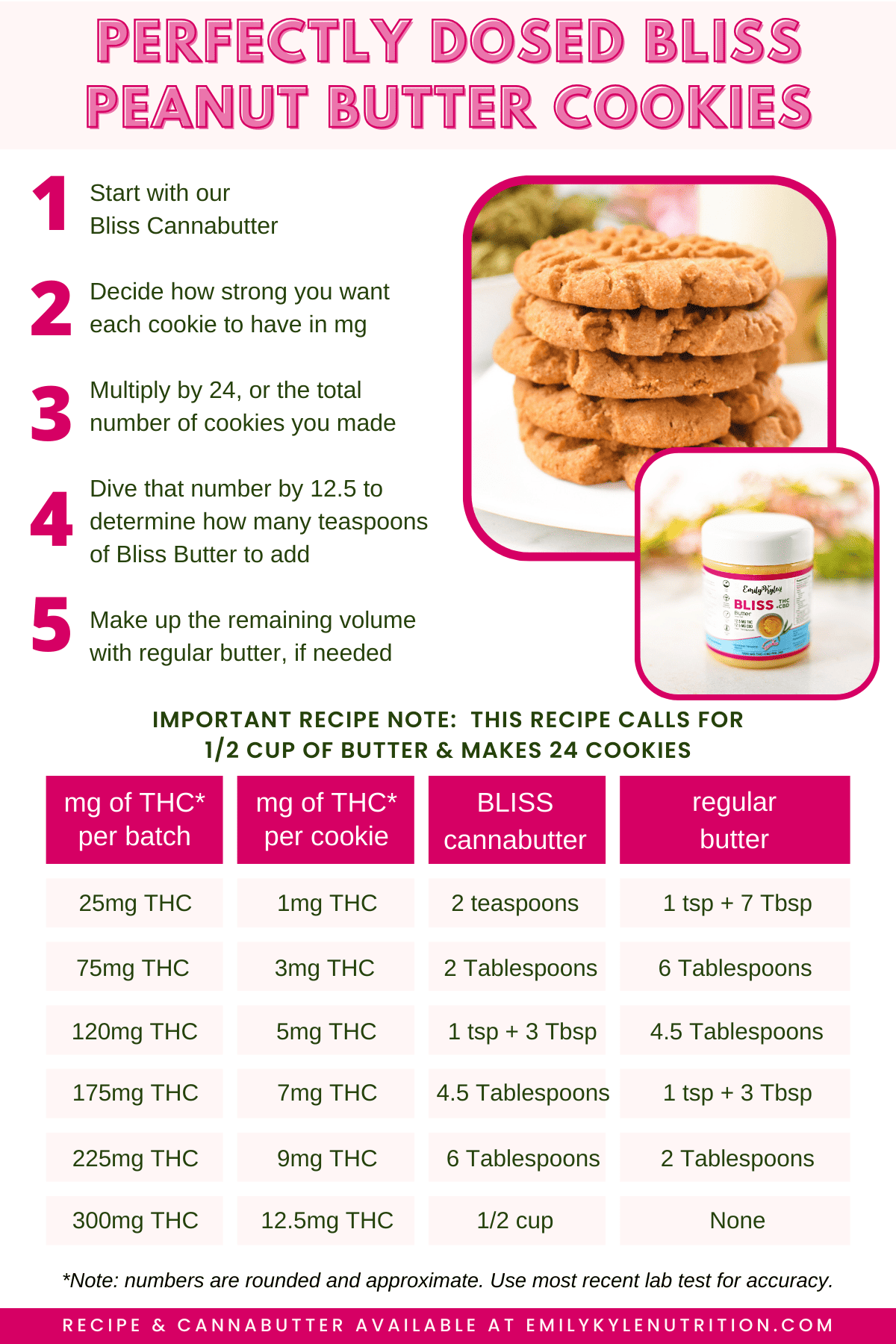 A picture of a dosage chart that shows how many mG of THC are in these peanut butter cookies.